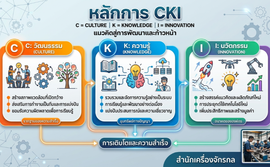 หลักการของ CKI
